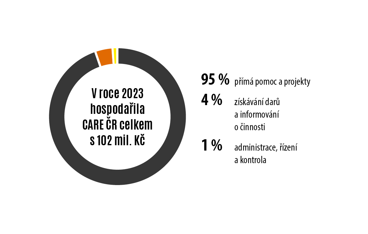 Jak CARE Česká republika nakládá s finanční podporou